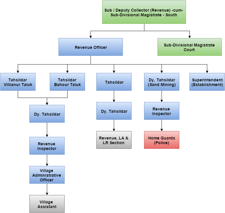 DCR South - Admin Setup