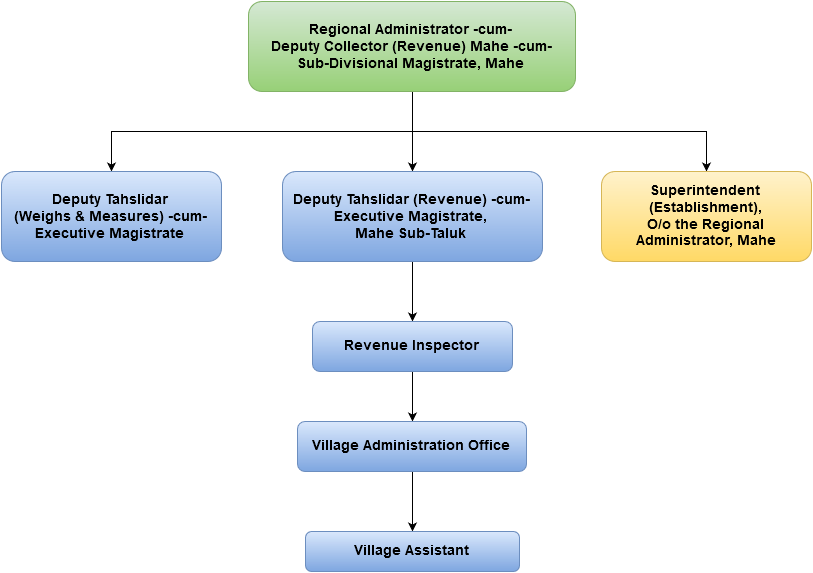 DCR Mahe
